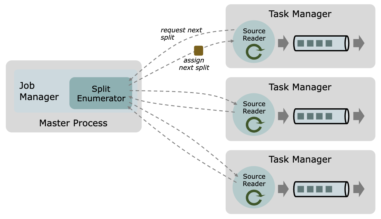 Operation of Data Source Modules in the JobManager and TaskManagers