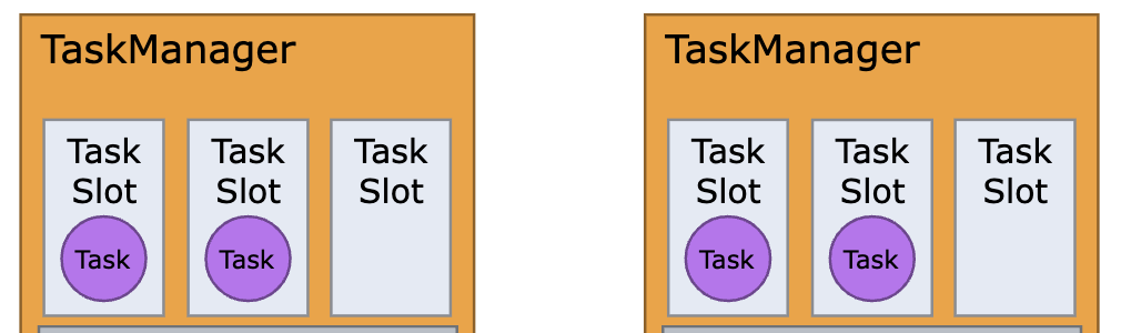 The Relationship between TaskManager, Task Slots, and Tasks
